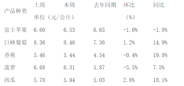 重點(diǎn)監(jiān)測(cè)的水果價(jià)格及變化幅度