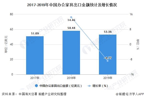 2017-2019年中国办公家具出口金额统计及增长情况