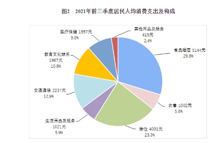《千里马免费计划app _31省份前三季消费榜：京沪人均超3万 16省份增速跑赢全国》