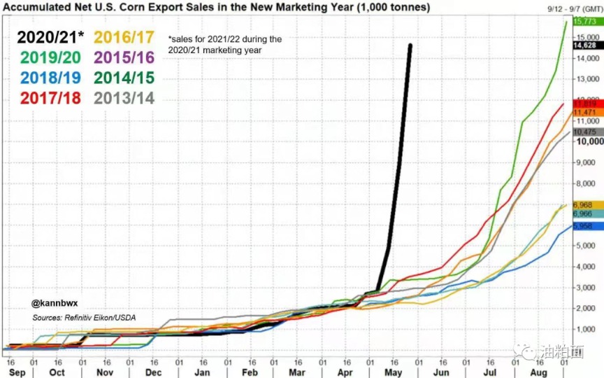 美豆价格八个交易日以来首次走高