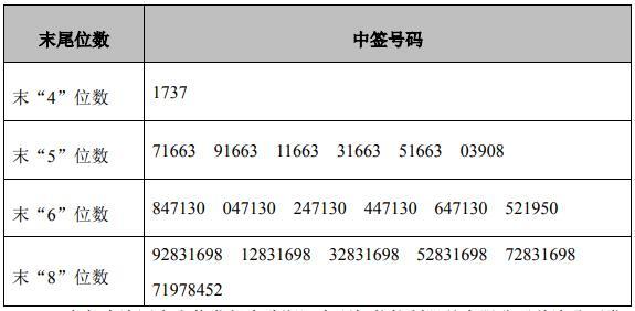 个,每个中签号码只能认购500股浙江春晖智能控制股份有限公司a股股票