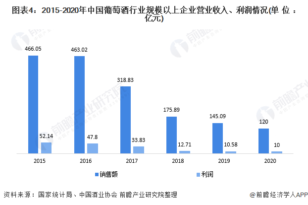 图表4:2015-2020年中国葡萄酒行业规模以上企业营业收入、利润情况(单位：亿元)