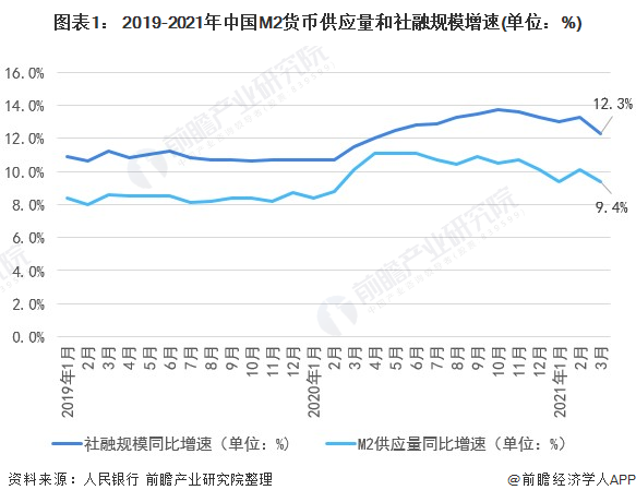 2021年中国金融市场发展现状与运行情况分析 货币政策稳字当头