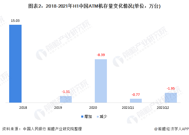 图表2:2018-2021年H1中国ATM机存量变革环境(单元：万台)
