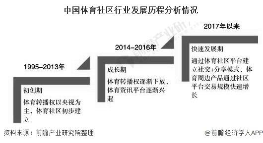 中国体育社区行业发展历程分析情况