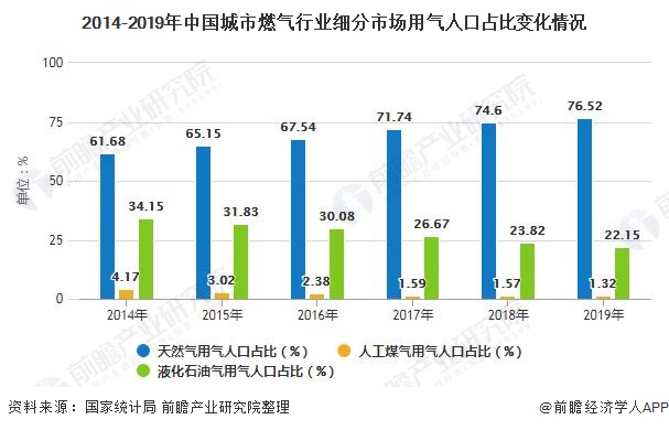 2014-2019年中国城市燃气行业细分市场用气人口占比变化情况