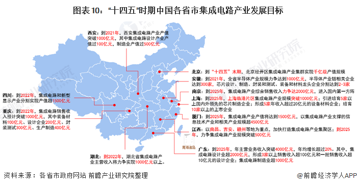 图表10:十四五时期中国各省市集成电路产业发展目标