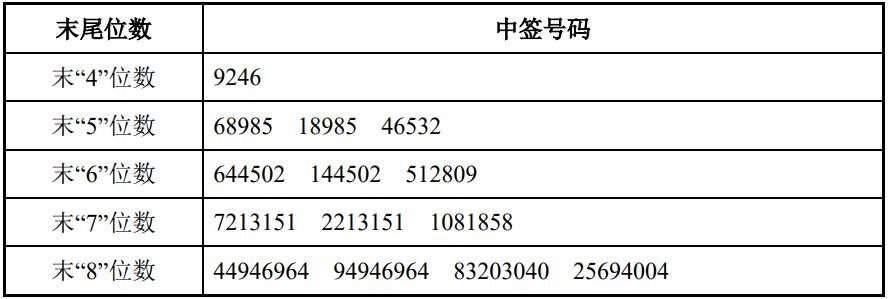 海锅股份中签号出炉约2 04万个 证券资讯 中国金融财经网