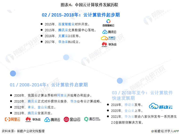 图表4:中国云计算软件发展历程