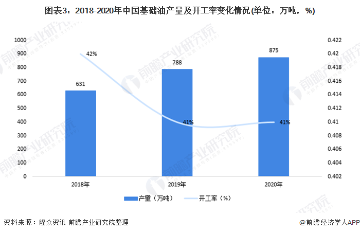 图表3:2018-2020年中国基础油产量及开工率变化情况(单位：万吨，%)