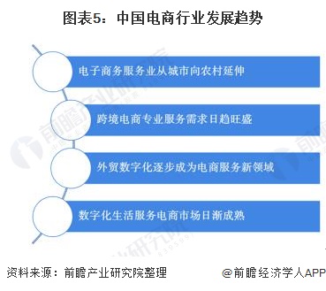 图表5:中国电商行业发展趋势