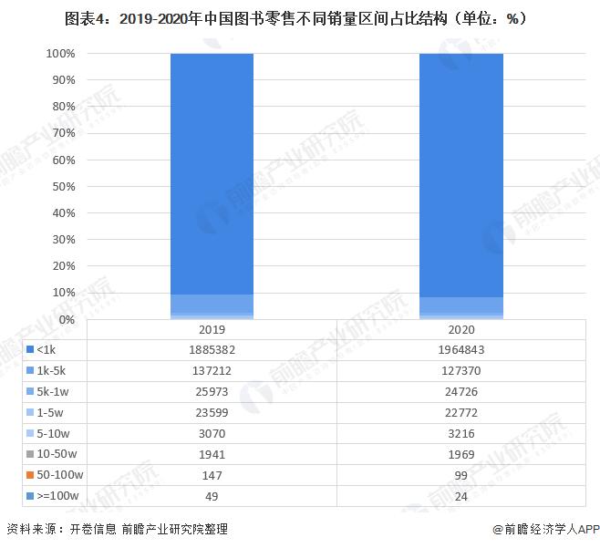 图表4:2019-2020年中国图书零售不同销量区间占比结构(单位：%)