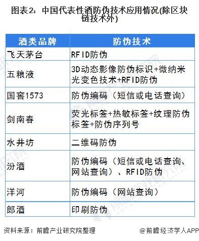 图表2:中国代表性酒防伪技术应用情况(除区块链技术外)