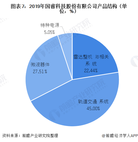 图表7:2019年国睿科技股份有限公司产品结构(单位：%)