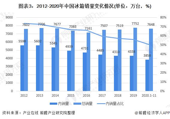 图表3:2012-2020年中国冰箱销量变化情况(单位：万台，%)
