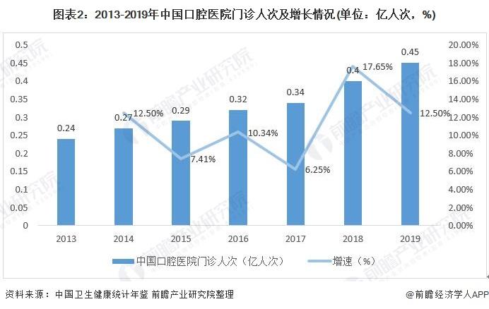 图表2:2013-2019年中国口腔医院门诊人次及增长情况(单位：亿人次，%)