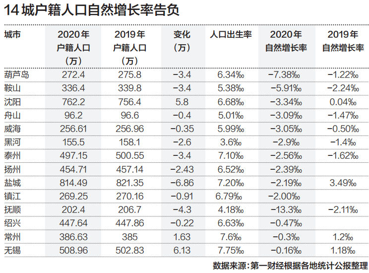 人口的自然增长_8城市自然人口“负增长”沈阳成首个人口自然增长率跌破0的