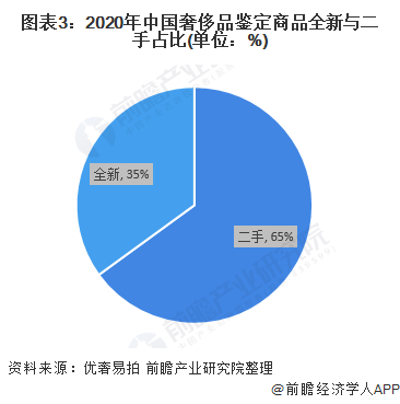 图表3:2020年中国奢侈品鉴定商品全新与二手占比(单位：%)