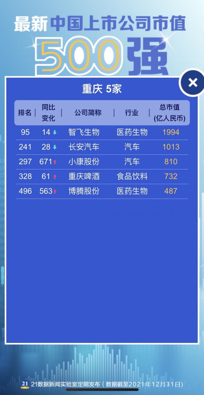 最新市值500强：TOP20大洗牌台积电首居第一这些公司上榜了（名单）