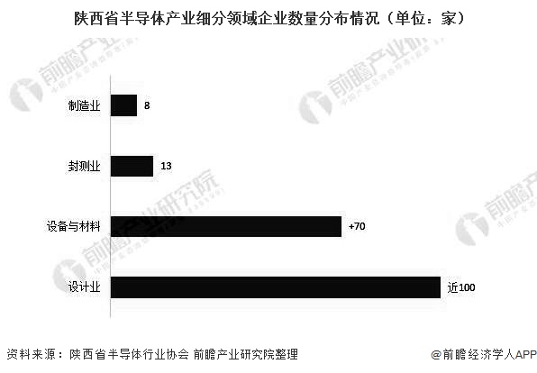 陕西省半导体产业细分领域企业数量分布情况(单位：家)