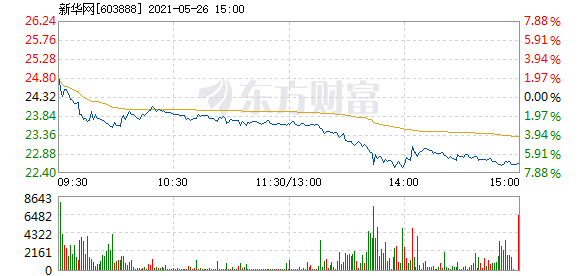 新华网5月26日快速反弹-奇享网
