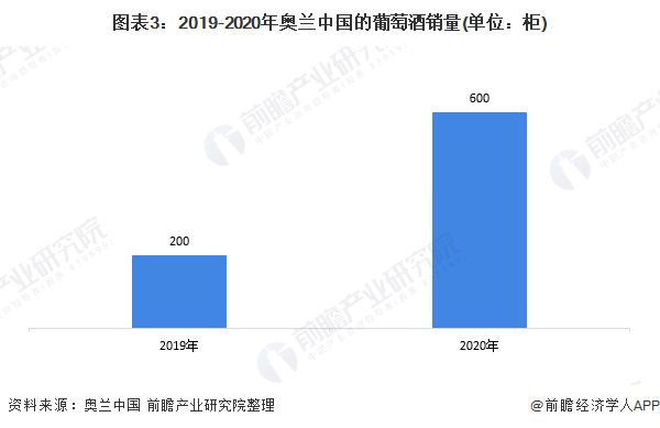 图表3:2019-2020年奥兰中国的葡萄酒销量(单位：柜)