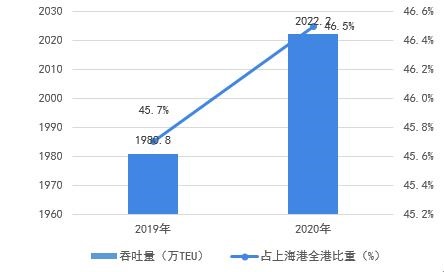 图表5:2019-2020年上海港洋山港区集装箱吞吐量及占比情况