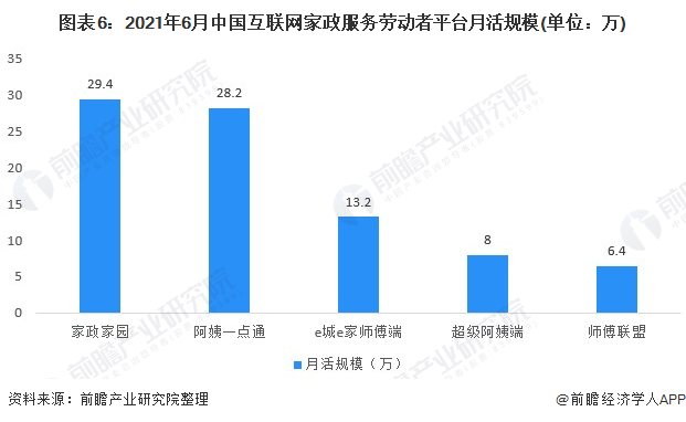 图表6:2021年6月中国互联网家政服务劳动者平台月活规模(单位：万)