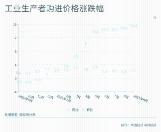 免费神圣计划官方网站_2021年9月PPI同比上涨10.7% 工业品价格涨幅继续扩大 免费神圣计划官方网站_2021年9月PPI同比上涨10.7% 工业品价格涨幅继续扩大