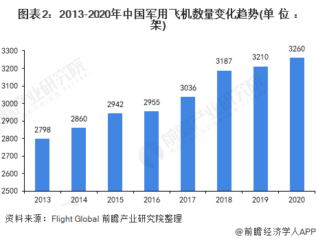 图表2:2013-2020年中国军用飞机数量变化趋势(单位：架)