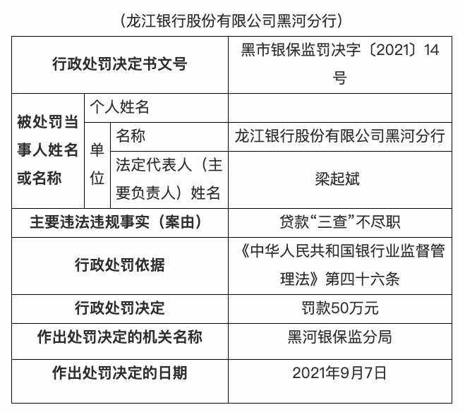 龙江银行黑河分行被罚50万：贷款“三查”不尽职