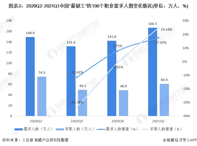 图表2:2020Q2-2021Q1中国最缺工“的100个职业需求人数变化情况(单位：万人，%)