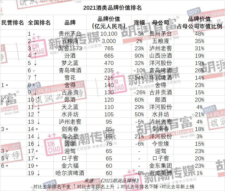 中国品牌价值榜：贵州茅台连续第四次夺冠，美团、平安跌出前十