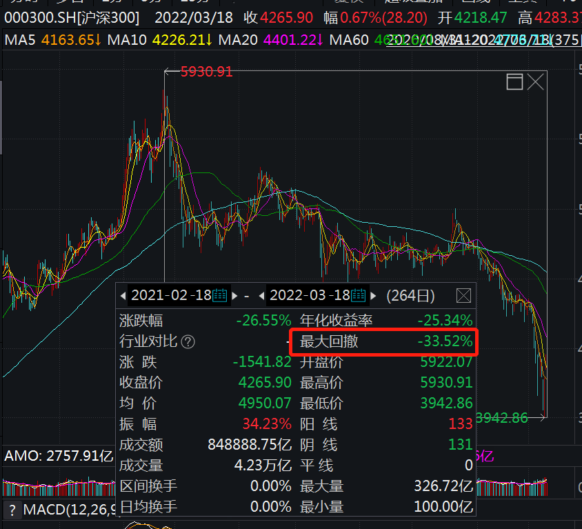 a股港股惊魂一周近3000只权益基金创最大回撤何时企稳基金大咖这么说