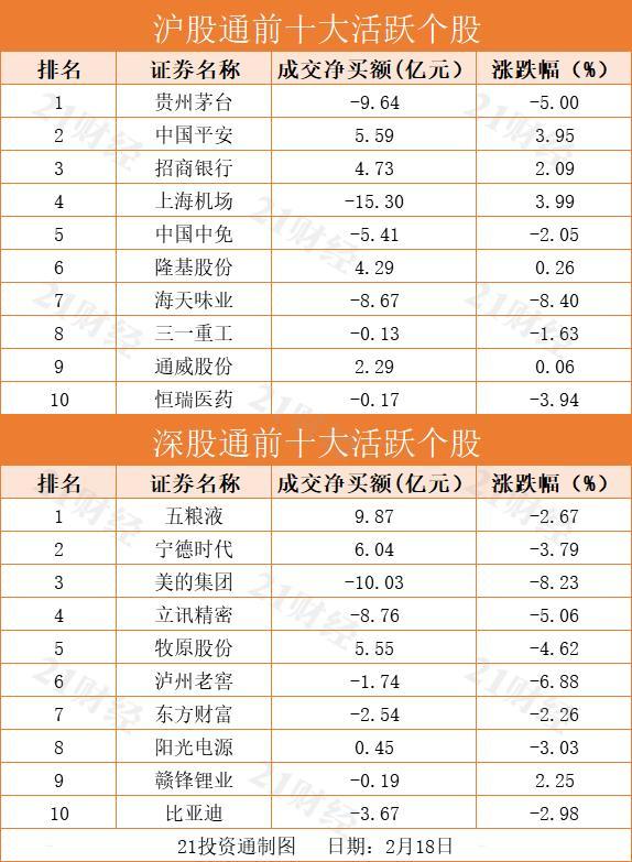 北向资金净买额超50亿元 大举出逃美的集团