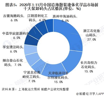 图表5:2020年1-11月中国沿海散装液体化学品市场前十大装卸码头占比情况(单位：%)