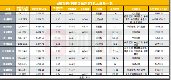 因何吓退中签者?这只新股近四成中签弃股创下A股纪录光大证券成第五大股东 因何吓退中签者?这只新股近四成中签弃股创下A股纪录光大证券成第五大股东