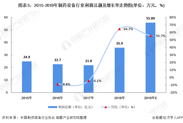 图表3:2015-2019年制药设备行业利润总额及增长率走势图(单位：万元，%)
