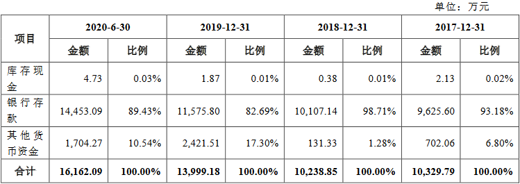 7货币资金