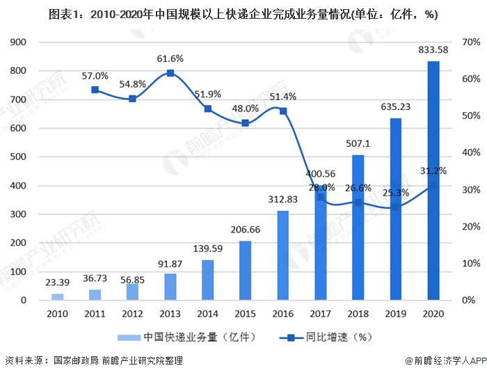 图表1:2010-2020年中国规模以上快递企业完成业务量情况(单位：亿件，%)