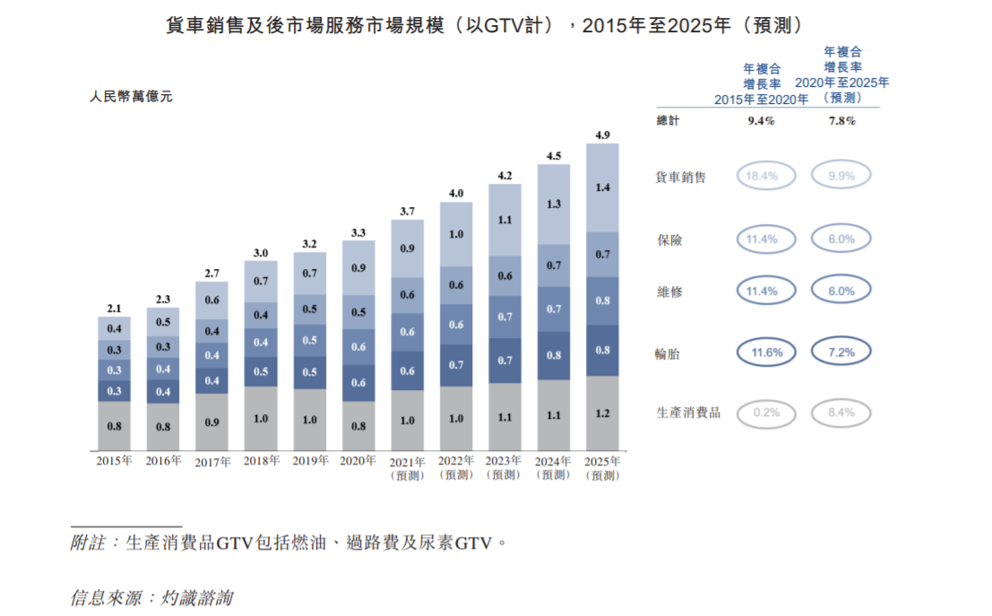 数字货运平台维天运通冲刺港交所：2020年刚扭亏为盈 