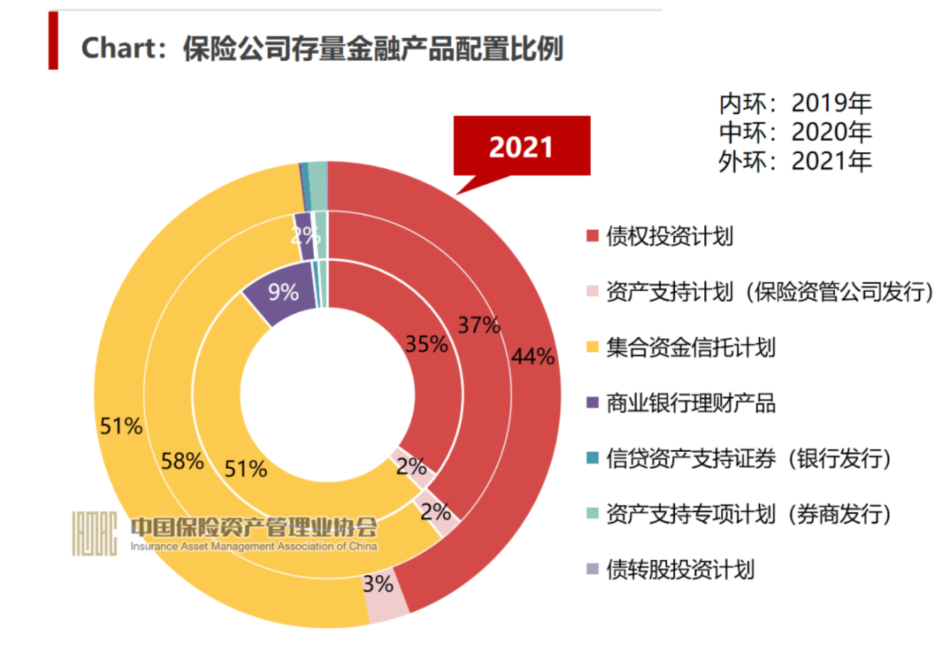 调研：2021年末保险资金委托业外管理超7500亿连续三年增长