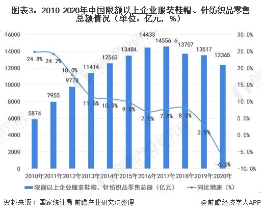 图表3:2010-2020年中国限额以上企业服装鞋帽、针纺织品零售总额情况(单位：亿元，%)
