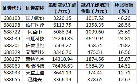 股票 行業資訊 國力股份等18只科創板股融資餘額增幅超10% 證券時報