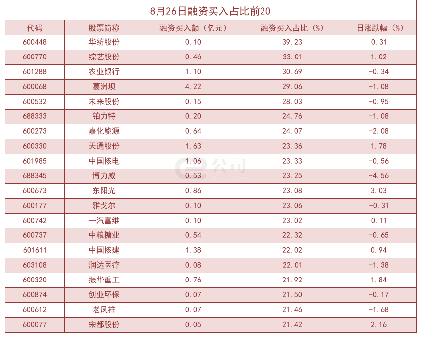 杠杆资金大幅加仓股曝光!华纺股份买入占比高达39.23%