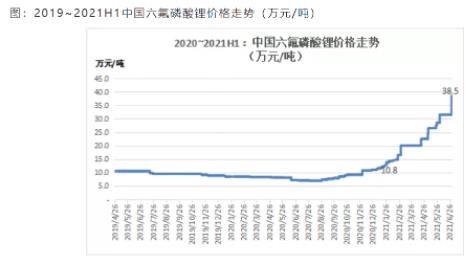 有钱也买不到 六氟磷酸锂价格暴涨3倍一货难求 东方财富网