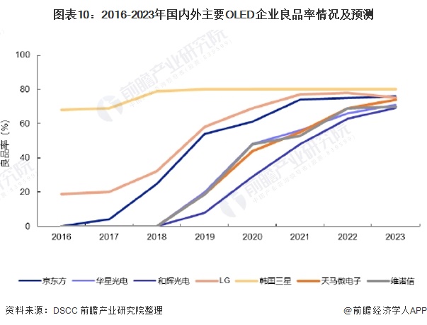 图表10:2016-2023年国内外主要OLED企业良品率情况及预测