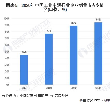 图表5:2020年中国工业车辆行业企业销量市占率情况(单位：%)