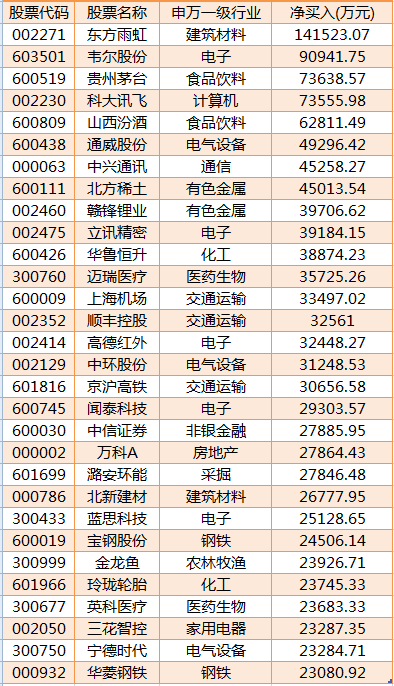 88.88亿！北上资金买出神奇数字 抢筹股名单曝光