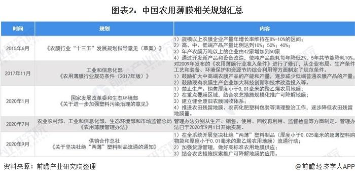 图表2:中国农用薄膜相关规划汇总